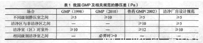 2010新版GMP對(duì)壓差的規(guī)定