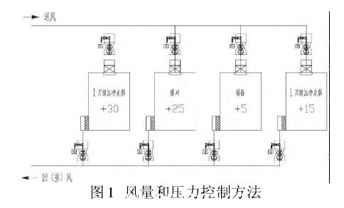 2010新版GMP對壓差和風(fēng)量的控制方法原理圖